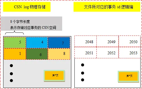 图11 CSNLOG的物理结构体